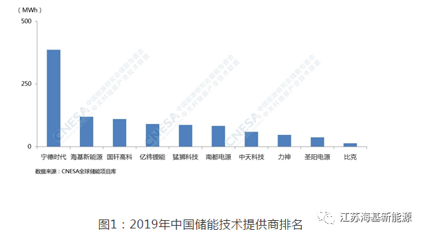 慶賀丨海基新能源實力奪得全中國儲能技術提供商第二名!